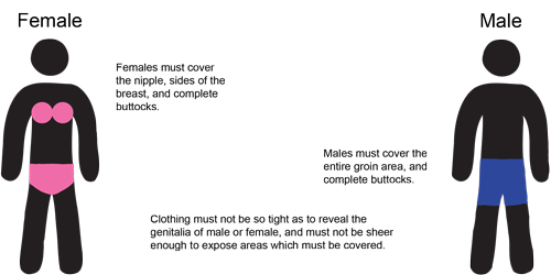 Females must cover the nipple, sides of the breast, and complete buttocks. Males must cover the entire groin area, and complete buttocks. Clothing must not be so tight as to reveal the genitalia of male or female, and must not sheer enough to expose areas which must be covered.