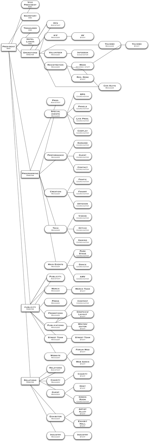 Entire Organizational Chart